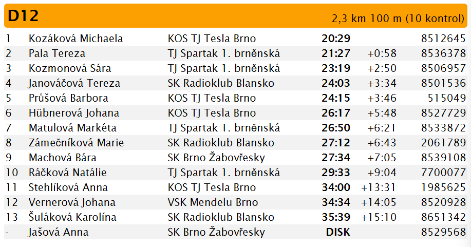 Výsledková listina dívky D12
